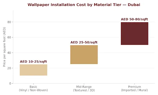 Average wallpaper installation cost by material tier in Dubai