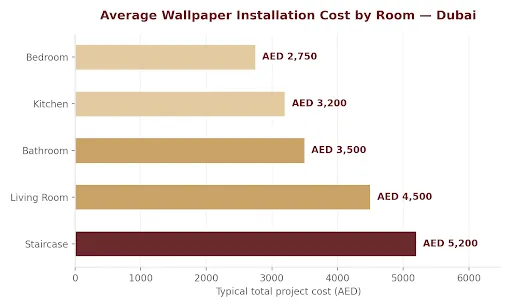 Estimated total wallpaper installation cost by room type